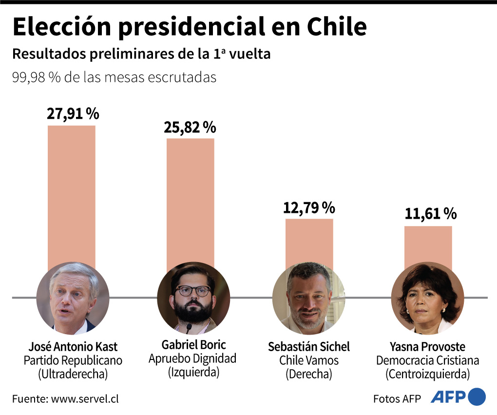 Chile afronta una segunda vuelta marcada por el miedo entre polos opuestos