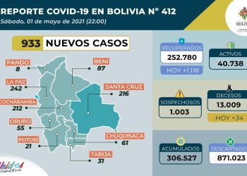 Salud reporta nuevos contagios por debajo del millar, los decesos superan ya los 13.000