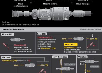 De Mao a Marte, la ‘Larga Marcha’ espacial de China