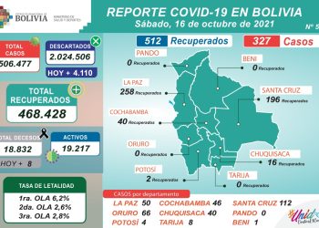 Salud confirma 327 nuevos contagios, con Santa Cruz a la cabeza