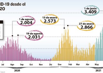 Año y medio de la pandemia, la ola más intensa se encuentra en desescalada y el reto es vacunar