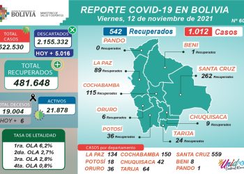 En Bolivia se supera el millar de casos día de COVID-19 y los decesos pasan los 19.000