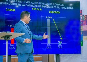 En la sexta ola, 135 personas murieron, ‘más del 90%’ no estaban vacunadas