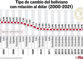 El tipo de cambio, inamovible desde hace una década
