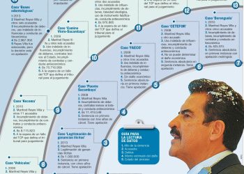 El ‘daño’ al Estado en los procesos contra Reyes Villa asciende a Bs 128,4 millones