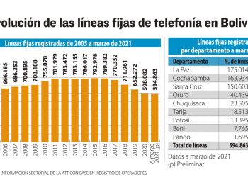 El futuro de la telefonía fija es incierto
