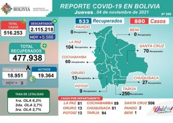 Cuarta ola en marcha: Los contagios llegan a 880 en un día, 506 en Santa Cruz