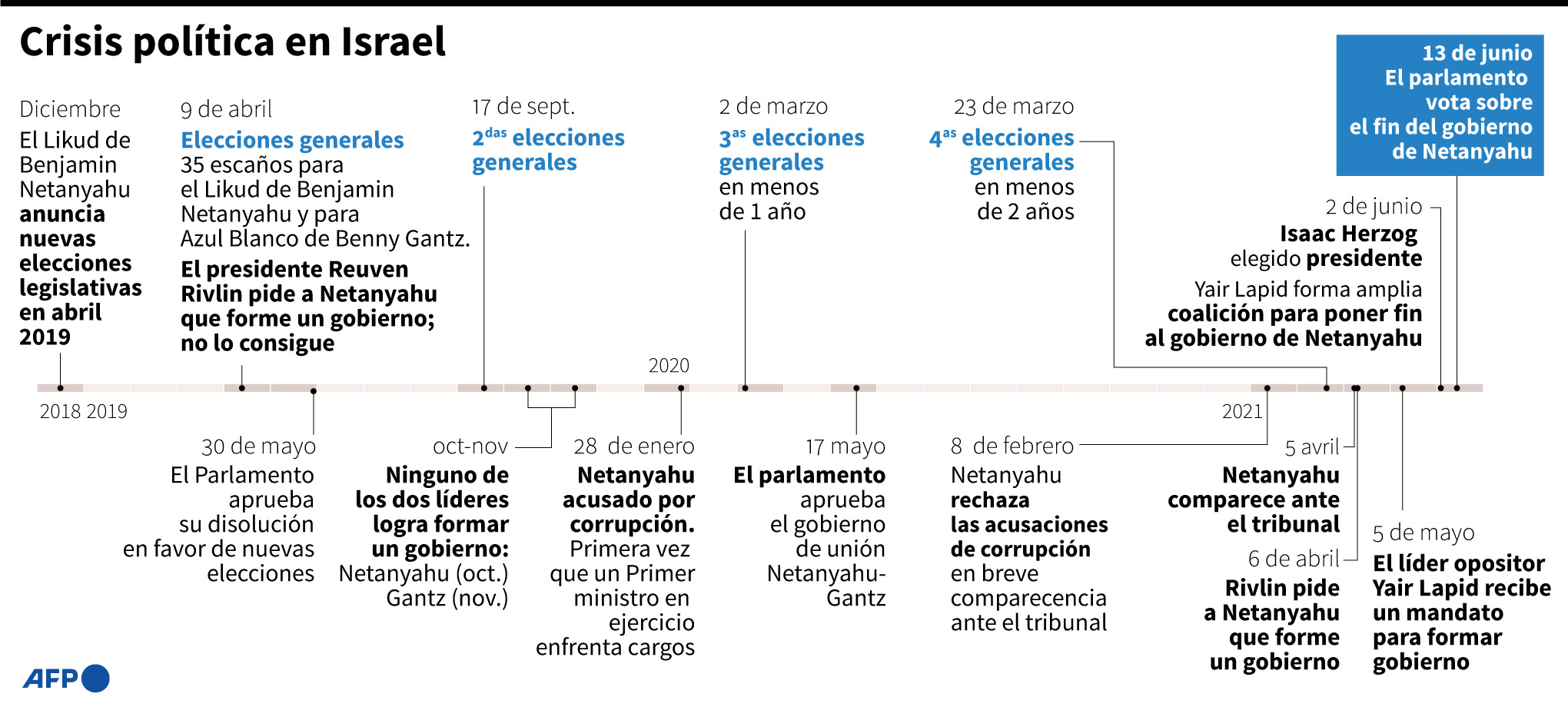 El Parlamento de Israel se dispone a votar el gobierno anti Netanyahu
