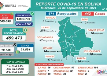 Bolivia supera el medio millón de casos acumulados de COVID-19