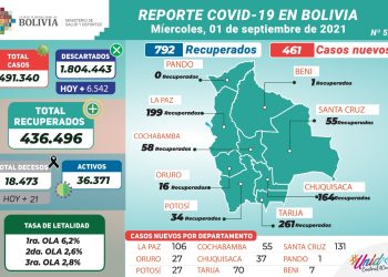 Bolivia reporta 461 nuevos casos de COVID-19 y 21 decesos en el primer día de septiembre