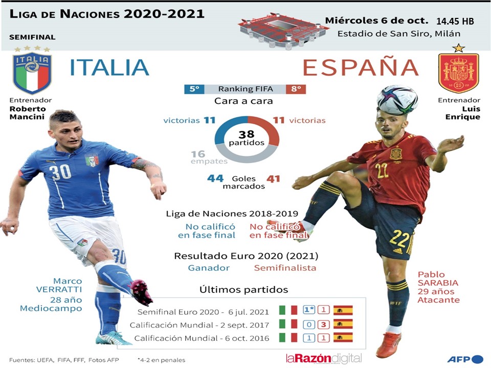 Italia-España, aires de revancha en la Liga de Naciones entre enemigos íntimos