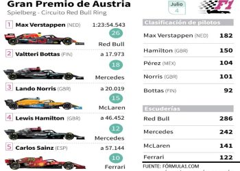Verstappen logra en Austria su tercer triunfo seguido y apunta al Mundial