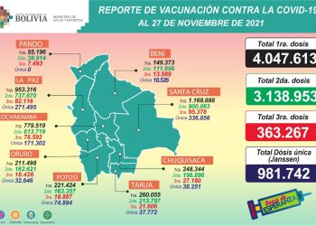Se aplicaron 4.047.613 primeras dosis y 3.138.953 personas tienen el esquema completo