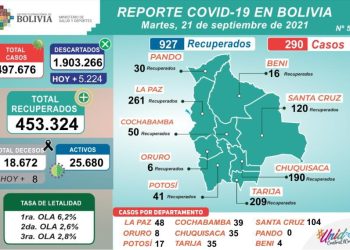 Salud reporta 290 casos confirmados de COVID-19