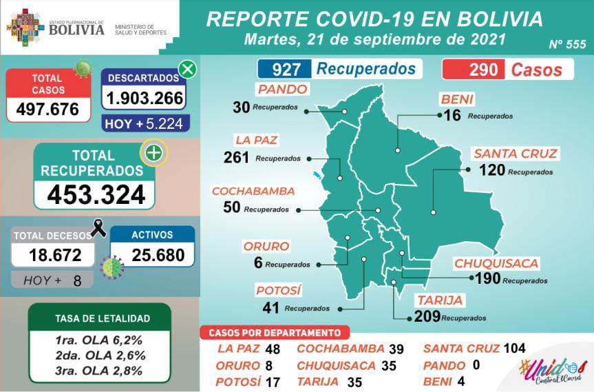 Salud reporta 290 casos confirmados de COVID-19