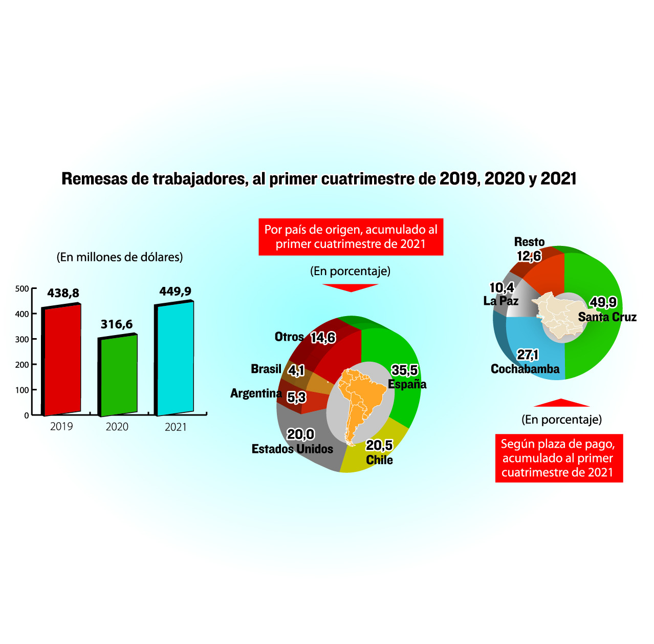 Los envíos de remesas al país crecen 42,1% hasta abril