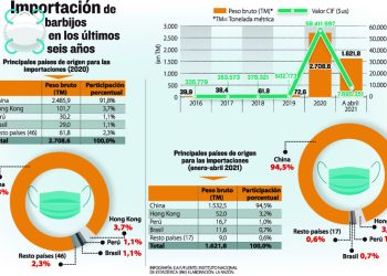 En un año, Bolivia ha pasado de importar 72,6 toneladas de barbijos a 2.708,6