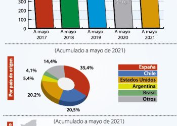 El 76% de las remesas familiares que llegan al país provienen de España, Chile y Estados Unidos