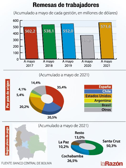 El 76% de las remesas familiares que llegan al país provienen de España, Chile y Estados Unidos