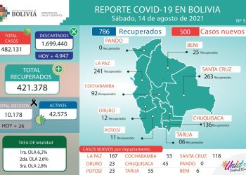 Salud reporta 500 nuevos casos de COVID-19, La Paz con la cifra más alta