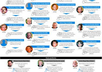 Juicios de privilegio: Hay tres expresidentes, 47 exministros y 14 exprefectos en la mira