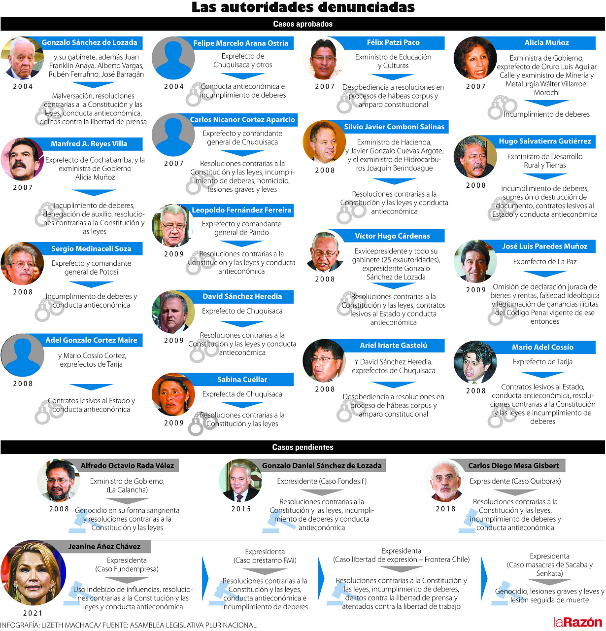 Juicios de privilegio: Hay tres expresidentes, 47 exministros y 14 exprefectos en la mira