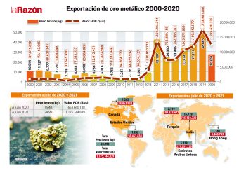 El oro, cerca de superar al gas natural como producto más exportado del país