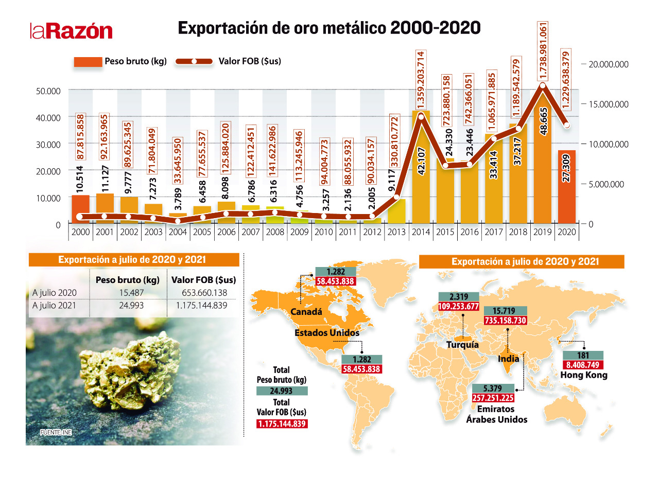 El oro, cerca de superar al gas natural como producto más exportado del país