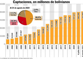 Los ahorros en el sistema financiero llegan al 79% del PIB boliviano