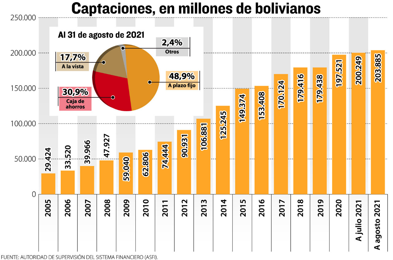 Los ahorros en el sistema financiero llegan al 79% del PIB boliviano