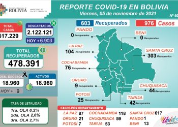 Cuarta ola: Los contagios de COVID-19 bordean el millar, el 63% corresponde a Santa Cruz