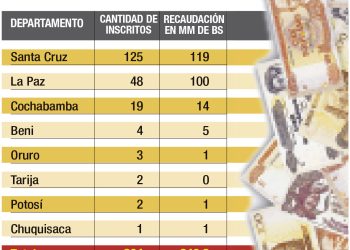 Impuesto a las Grandes Fortunas: El 85% de millonarios están en Santa Cruz y La Paz