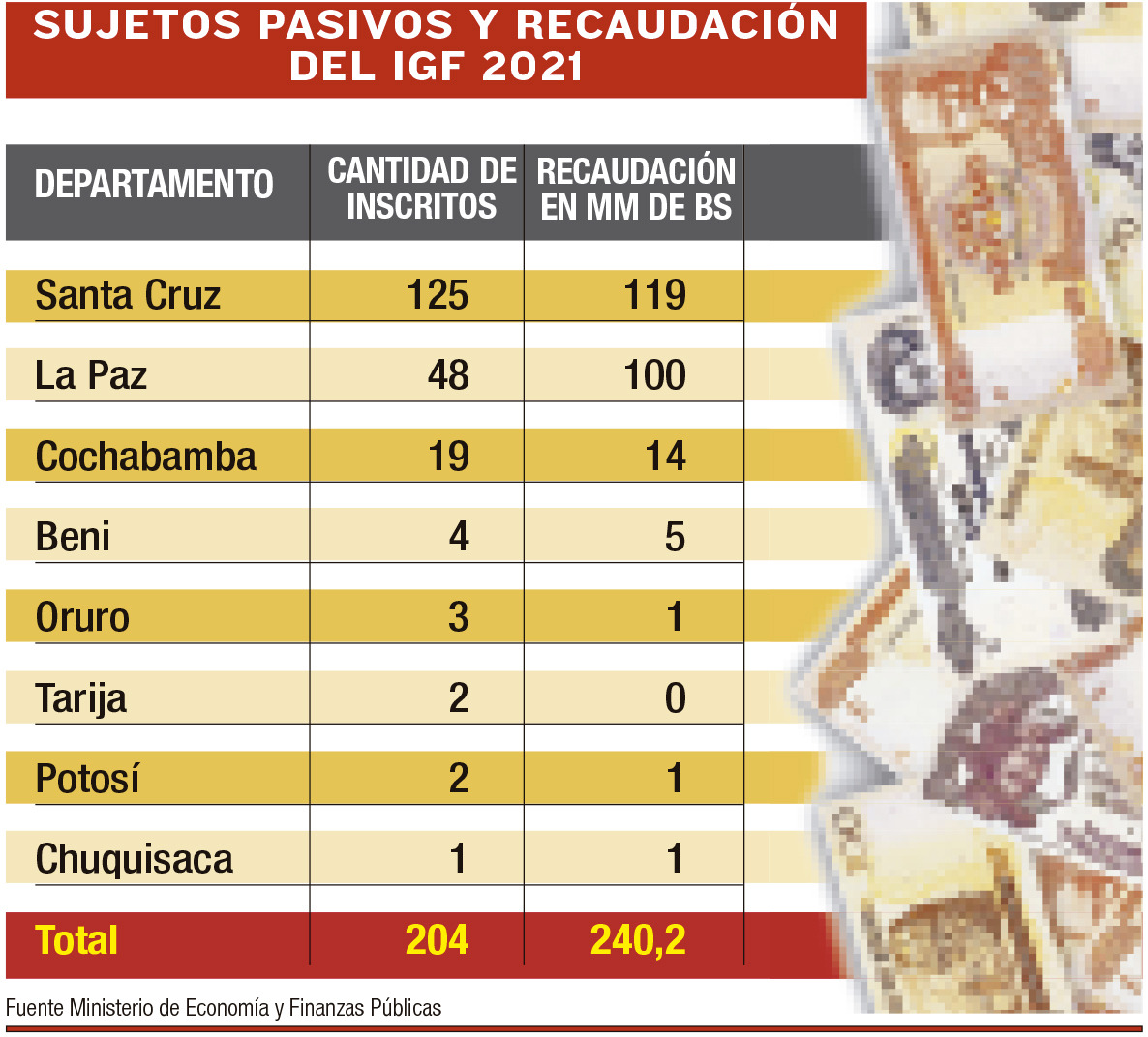 Impuesto a las Grandes Fortunas: El 85% de millonarios están en Santa Cruz y La Paz