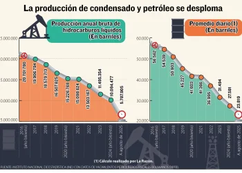 Producción de crudo y condensado cae 57,9% en 10 años