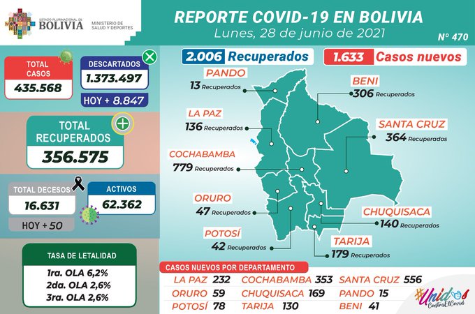 Los casos de COVID-19 superan los 435.000 y los decesos llegan a 50