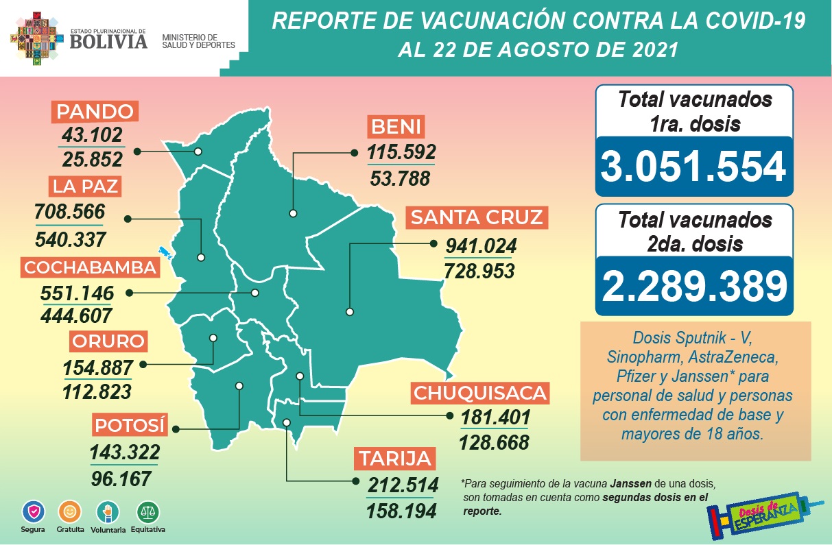 Hasta ayer, más de cinco millones de vacunas fueron suministradas en el país
