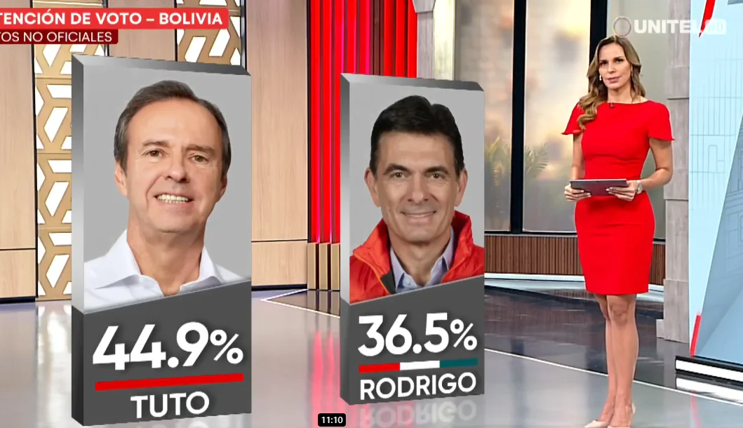 A una semana del balotaje, Tuto se aleja de Paz, según última encuesta