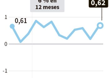 México registra inflación 0,62% en septiembre y de 6% a 12 meses