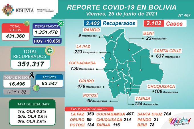 Bolivia supera los 431.000 contagios de COVID-19