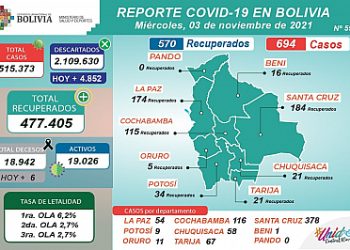 Los casos nuevos de COVID-19 llegan a 694, Tarija en el tercer lugar con más positivos